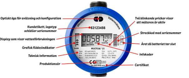 En digital vattenmätare. Informationstexter som visar vad de olika siffrorna och texterna är.  