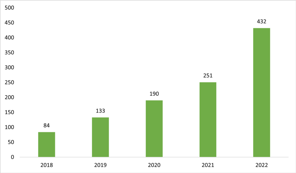 Stapeldiagram. Antal solcellsanläggningar i Alvesta kommun
2018: 84
2019: 133
2020: 190
2021: 251
2022: 432