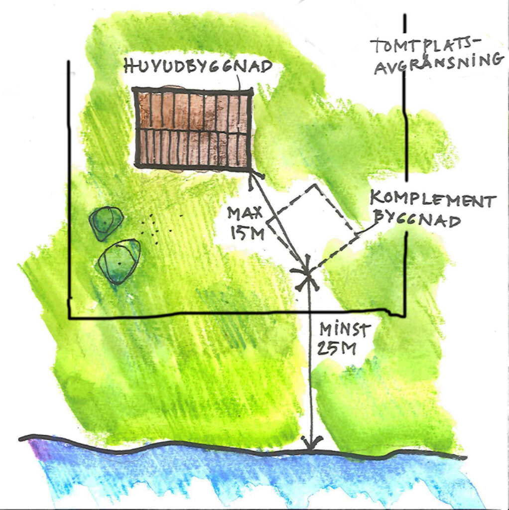 Illustration som visar en komplementbyggnad inom 15 meter från huvudbyggnaden men inte närmare strandlinjen än 25 meter.