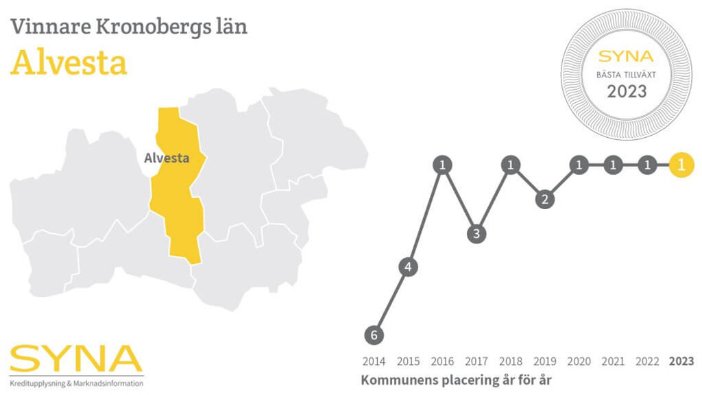 En graf som visar placeringar på Synas bästa tillväxt sedan 2014.
2014: 6
2015:4
2016:1
2017:3
2018:1
2019:2
2020:1
2022: 1
2023:1