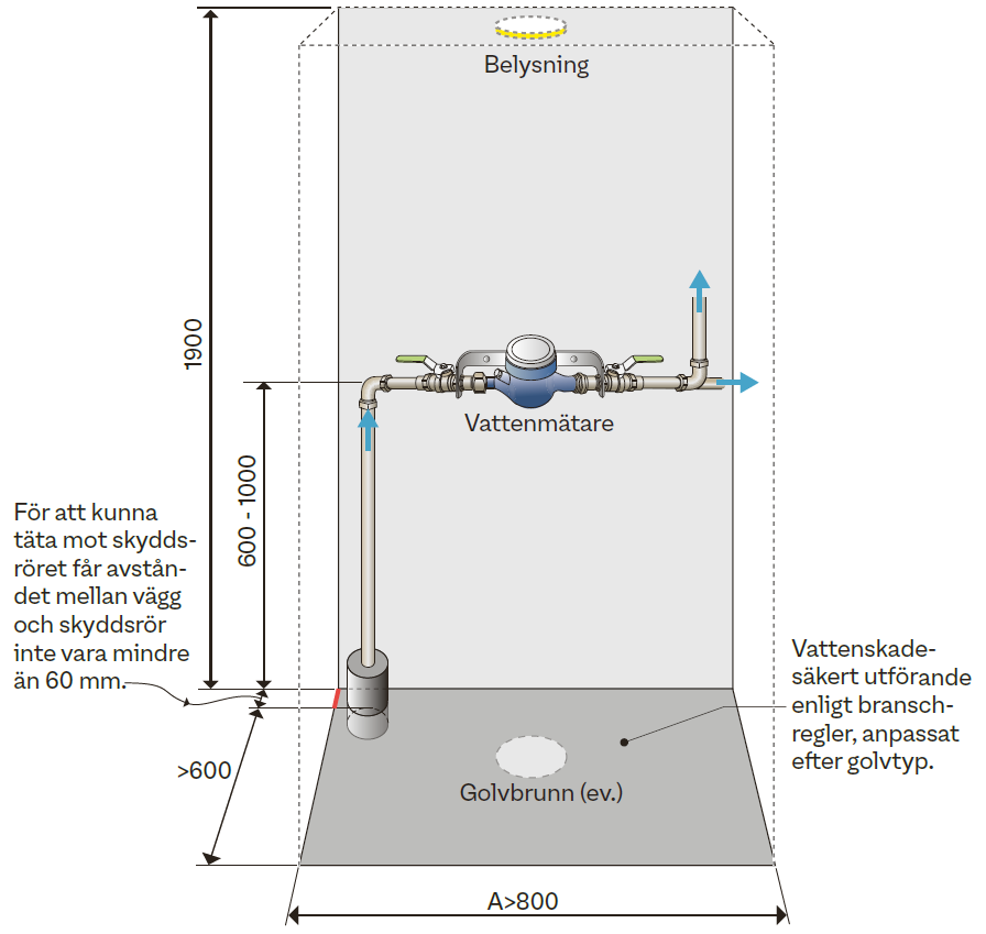 En illustration som visar hur vattenmätaren ska vara placerad. Text: För att kunna täta mot skyddsröret får avståndet mellan vägg och skyddsrör inte vara mindre än 60 cm. Golvbrunn: Vattenskadesäkert utförande enligt branschregler, anpassat efter golvtyp.