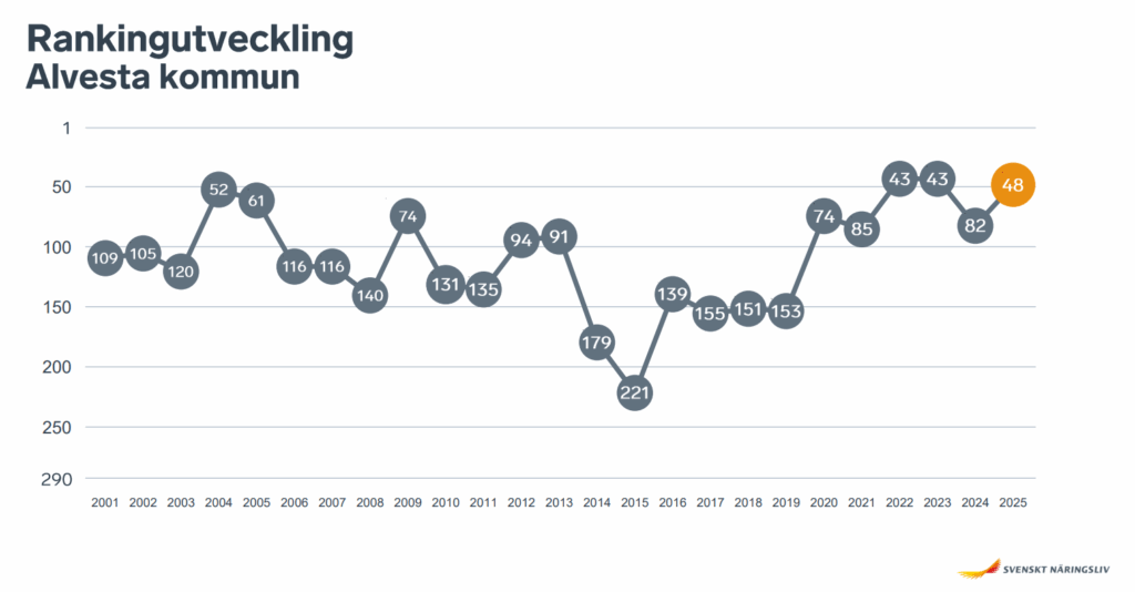 Diagram över Alvesta kommuns placeringar i Svenskt Näringslivs undersökning om företagsklimatet från 2021 till och med 2025.