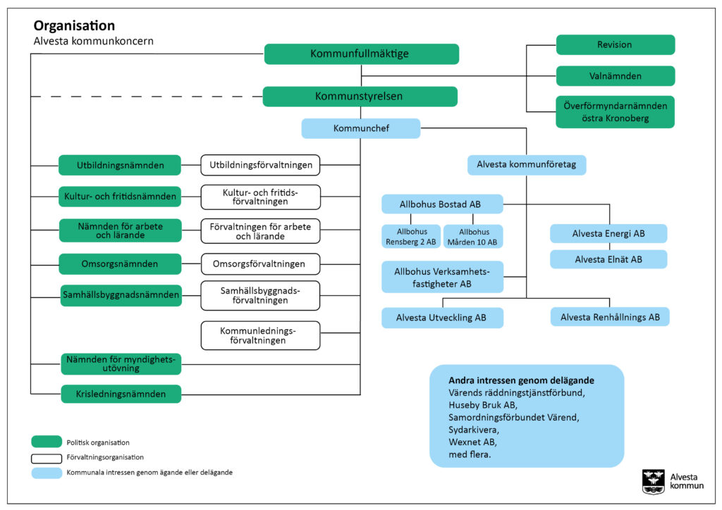 Organisationsskiss över Alvesta kommunkoncern.